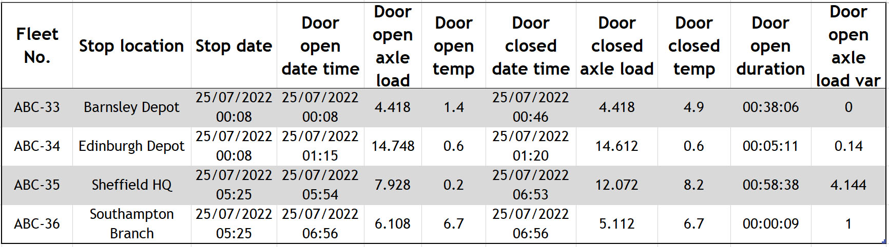 Door Sensor Report - FleetConnected Report